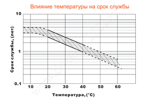 Влияние температуры на срок службы аккумулятора Delta DT 12022